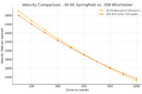 Velocity-Comparison-.30-06-Springfield-vs-.308-Winchester_GunBroker